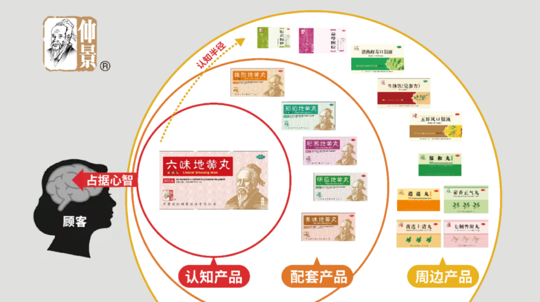 仲景宛西制药包装升级案例|产品太多,如何打造清晰的战略大单品体系(图3) 仲景宛西制药包装升级案例|产品太多,如何打造清晰的战略大单品体系(图3)
